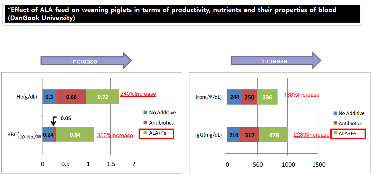 Effect of ALA feed on weaning piglets chart